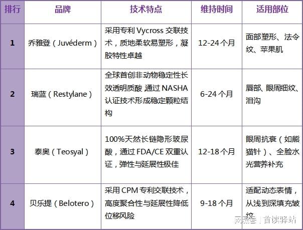 牌排行榜谁的优势更突出？K8凯发登录长效玻尿酸品(图1)