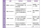 牌排行榜谁的优势更突出？K8凯发登录长效